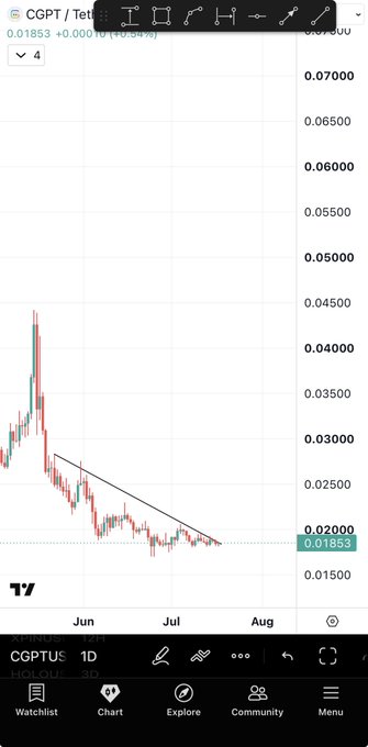 A TradingView daily chart of $CGPT showing a falling wedge pattern with tight price compression near $0.01853, consistent with the post's claim that the stock is coiling for a potential breakout and trend reversal.