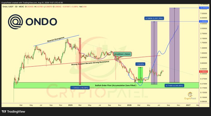 The image shows a TradingView chart for **ONDO/USDT** on the **MEXC exchange (3D timeframe)**, currently trading at **0.69405**, highlighting a completed 90% correction from 7.92963 down to 0.72480, with technical annotations including a "Bearish Divergence," "Strong Support Became Strong Resistance," and a "Bullish Order Flow (Accumulation Zone Filled)" — visually reinforcing the post's claim that ONDO is quietly building a long-term bullish structure for a potential rally toward $5–$10.