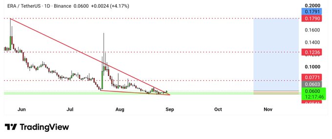 A TradingView daily chart of ERA/TetherUS (ERAUSDT) on Binance shows the token trading at $0.0600, up +4.17%, with a descending trendline forming a wedge pattern between June and September, suggesting $ERA is consolidating near support around $0.0603-$0.0605 ahead of a potential breakout.