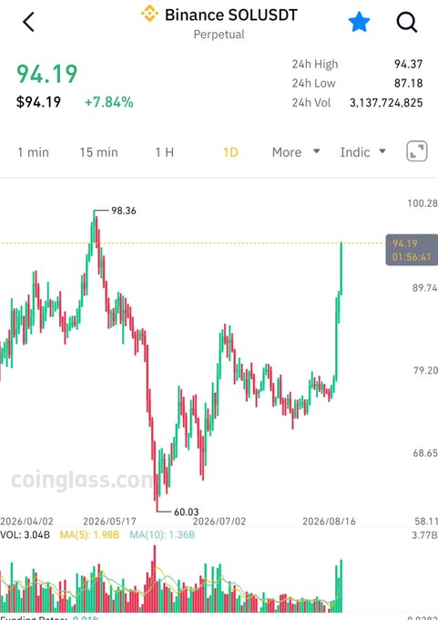 Binance SOL/USDT Perpetual chart showing price at $94.19, up 7.84%, with a candlestick chart from April to August 2026 and a low of $60.03.