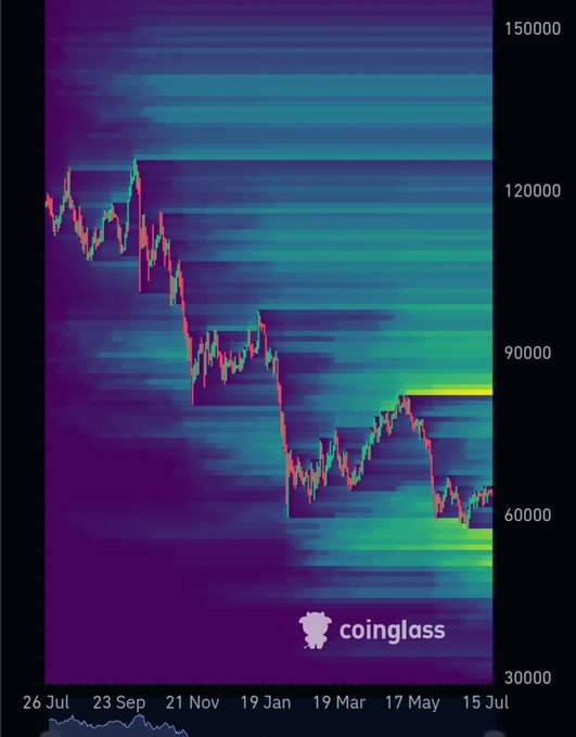 A Coinglass heatmap chart showing cryptocurrency price action from July 26 to July 15, with prices ranging from 30,000 to 150,000, depicting a significant downward trend.