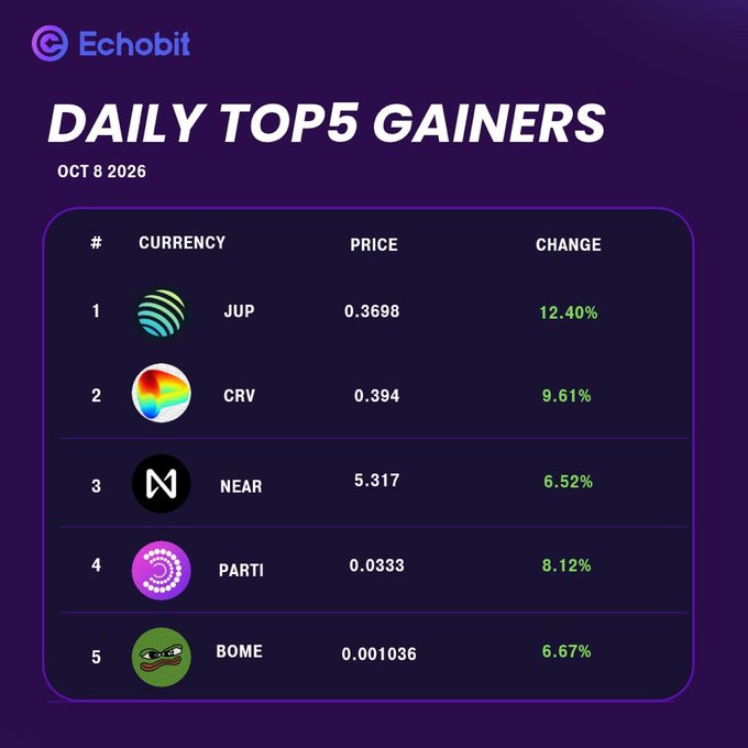 An Echobit 'Daily Top 5 Gainers' graphic dated Oct 8 2026 lists JUP (+12.40%), CRV (+9.61%), NEAR (+6.52%), BOME (+6.67%), and PARTY (+8.12%).