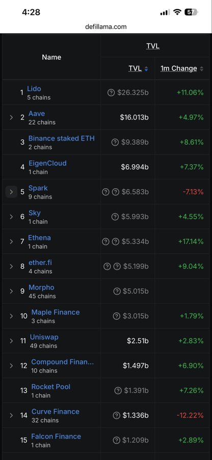 A mobile screenshot of defillama.com showing a ranked list of DeFi protocols by TVL, with entries including Lido ($26.325b, +11.06%), Aave ($16.013b), Binance staked ETH ($9.389b), EigenCloud ($6.994b), Spark ($6.583b), Sky ($5.993b), Ethena ($5.334b), ether.fi ($5.199b), Morpho ($5.015b), Maple Finance ($3.015b), Uniswap ($2.51b), Compound Finance ($1.497b), Rocket Pool ($1.391b), Curve Finance ($1.336b), and Falcon Finance ($1.209b).