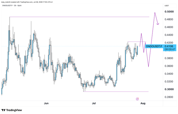 The image displays a TradingView 12-hour candlestick chart for ONDO/USDT (Binance), priced at $0.4106, showing a recent strong rally toward the $0.48–$0.50 resistance zone with annotations suggesting a potential retracement before breaking highs. This visually supports the post's view that despite ONDO's bullish chart structure, a pullback is likely before the price attempts to surpass its prior peak.