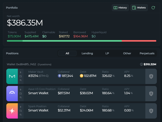 A crypto portfolio dashboard showing a net worth of $386.35M with $75.90M tokens, $475.41M supplied, $167.72 staked, and $164.96M borrowed, including positions in Maker Vault, Aave V3 Core Position, and Spark Position.