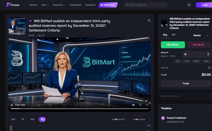 A Foreso prediction market page asking 'Will BitMart publish an independent third-party audited reserves report by December 31, 2026?', with a news anchor video and YES/NO trading options.