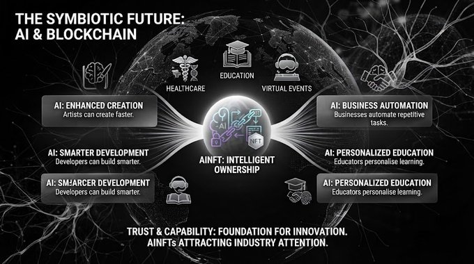 An infographic titled 'THE SYMBIOTIC FUTURE: AI & BLOCKCHAIN' illustrating various sectors like healthcare, education, and virtual events, centered around 'AINFT: INTELLIGENT OWNERSHIP'.