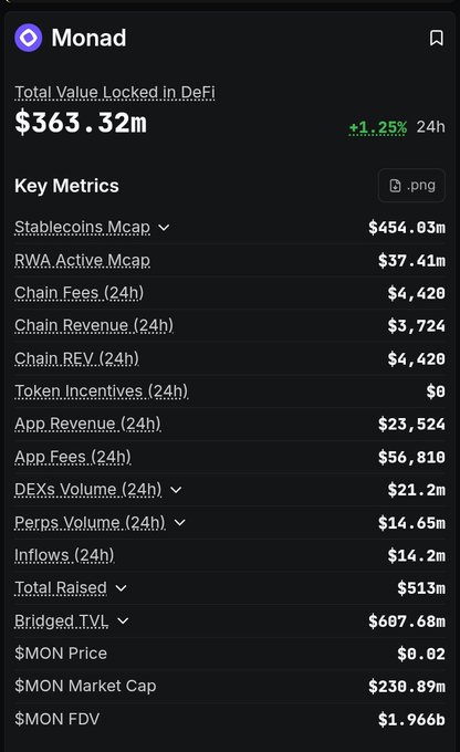The image depicts a screen with information about Monad TVL being $5 billion as of 50 days ago. The current price for Monad TVL is displayed, indicating that it has been successfully posted for viewers watching the price update. A user can be seen researching and monitoring the TVL data, which contributes to the discussion and analysis surrounding the stock's worth.