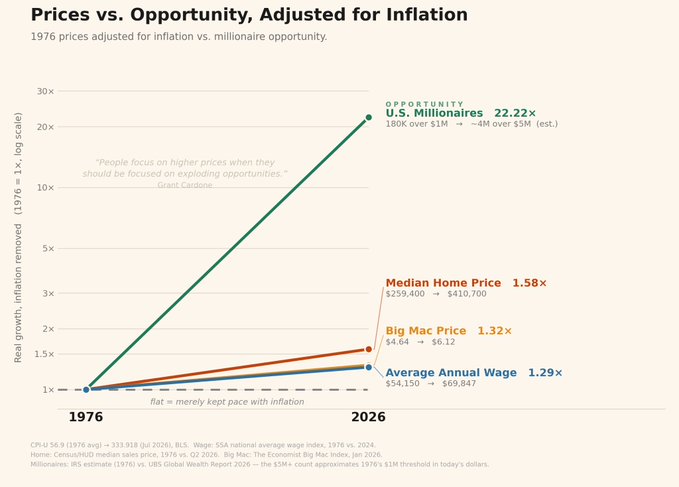 A line graph titled 'Prices vs. Opportunity, Adjusted for Inflation' comparing 1976 to 2026, showing U.S. Millionaires increasing 22.22x, while Median Home Price (1.58x), Big Mac Price (1.32x), and Average Annual Wage (1.29x) grew much slower.