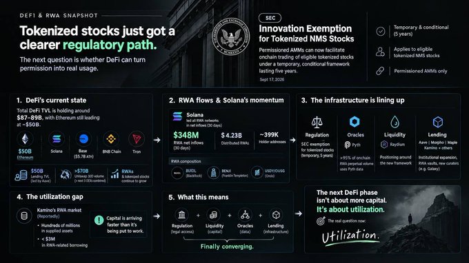 A 'DEFI & RWA SNAPSHOT' infographic discussing tokenized stocks and DeFi, featuring various cryptocurrencies including Solana, Ethereum, and BNB.