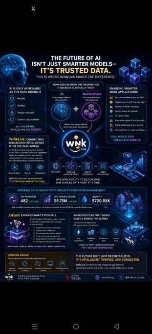 An infographic titled "THE FUTURE OF AI ISN'T JUST SMARTER MODELS — IT'S TRUSTED DATA" promotes "WinLink" and blockchain intelligence, listing data solutions, web3 applications, and a $6.75M funding amount.