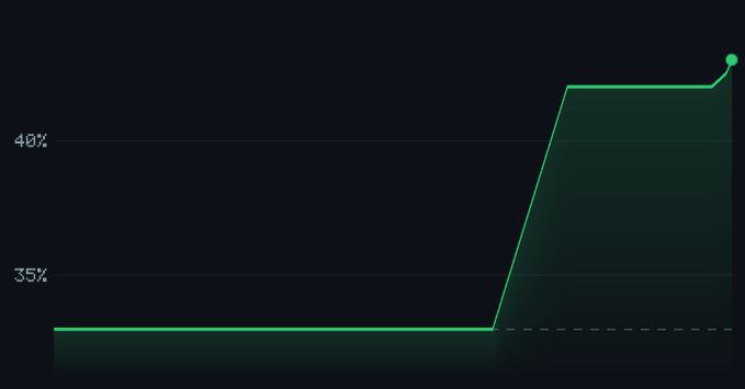 A line graph on a black background showing a flat baseline that sharply spikes upward, crossing the 35% and 40% gridlines, with a glowing green line and endpoint dot.