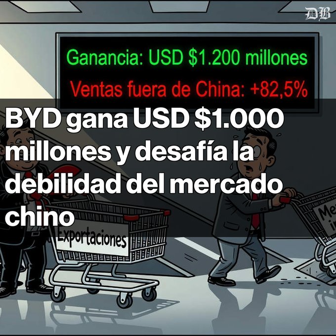 A Spanish-language graphic about BYD's financial performance, showing text including 'BYD gana USD $1.000 millones y desafía la debilidad del mercado chino' with figures showing 82.5% sales outside of China.