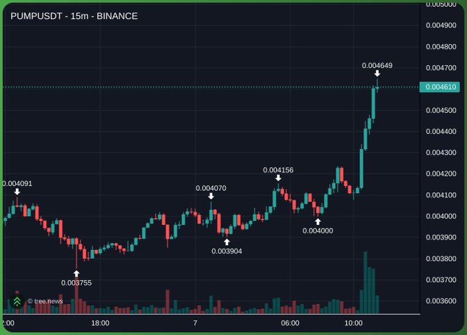 A 15-minute candlestick chart of PUMPUSDT on Binance showing a price increase to 0.004610, with previous points marked including 0.004070, 0.003904, 0.003755, 0.004156, and 0.004649.