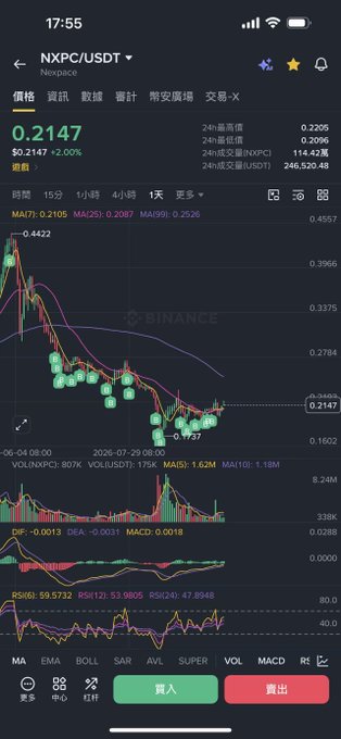 A Binance cryptocurrency trading chart showing NXPC/USDT pair priced at $0.2147, down 2.00%, with various technical indicators displayed.