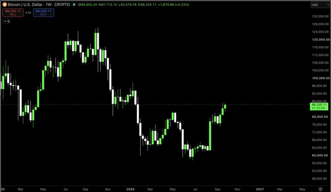 A Bitcoin/USD weekly chart on TradingView shows BTC at $86,335.11 (80,339.17 on Coinbase), up 2.23%, with the weekly candle nearing a close around the $86K level—visually corroborating the post's claim of the highest weekly close in approximately 260 days as price pushes back toward the prior late-2025 highs near $96K.