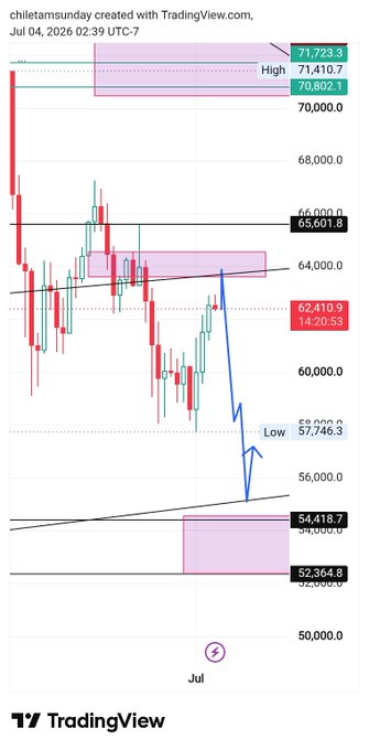 A TradingView chart created by 'chiletamunday' on July 04, 2026, showing Bitcoin price action with key levels including a high of 71,723.9, current price around 64,000-65,601, and a drawn blue arrow pointing toward a 'Low' near 57,746.3.
