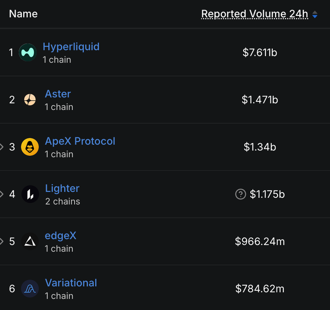 A ranking table showing perpetual DEX platforms by 'Reported Volume 24h' with Hyperliquid at #1 ($7.611b), Aster at #2 ($1.471b), and ApeX Protocol at #3 ($1.34b).