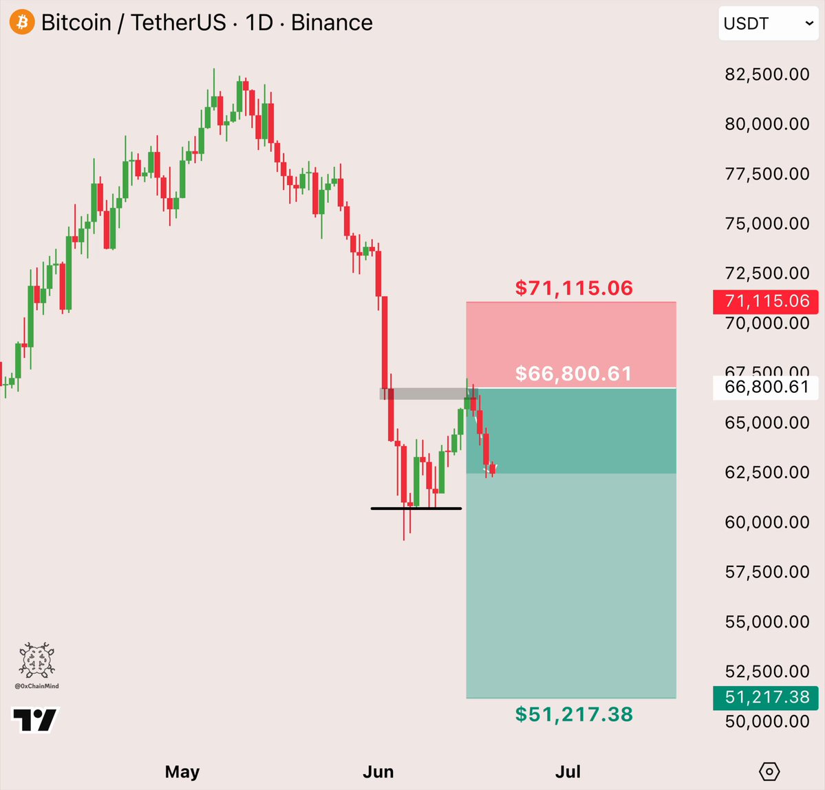 This image shows a technical chart for Bitcoin, specifically displaying its price trends over time. The vertical lines of the graph represent the value of Bitcoin in US Dollars (USD) and show fluctuations throughout the months. The x-axis displays the date, while the y-axis represents the Bitcoin value in dollars. The chart highlights the rise and fall of Bitcoin's value against a backdrop that also includes the US dollar. The post provides an explanation as to what it is showing: the price trends of Bitcoin over time along with its US dollar counterpart.