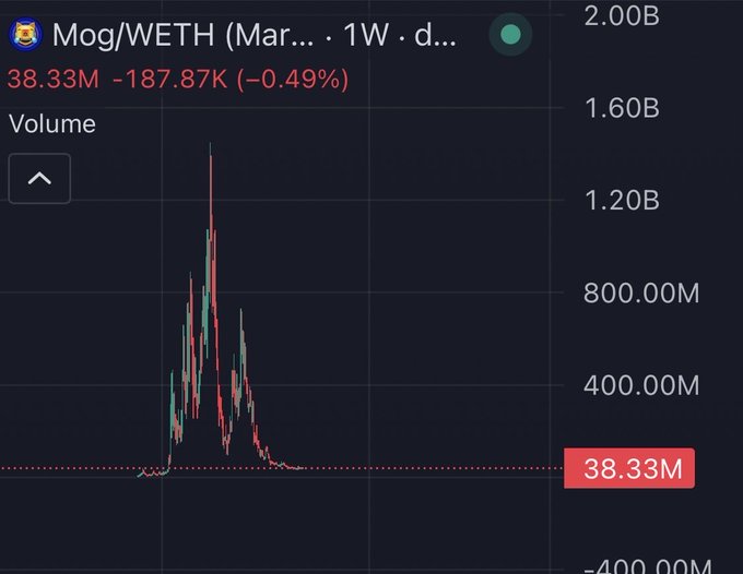 A trading chart for the Mog/WETH token pair showing a value of 38.33M, down -0.49%, with a volume graph displaying significant volatility and peaks.