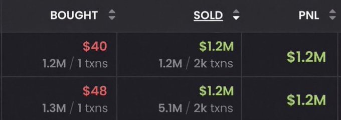 The image shows a crypto trading profit/loss summary table with two rows displaying "BOUGHT" amounts of $40 and $48 against "SOLD" amounts of $1.2M, each resulting in a PNL of $1.2M, visually supporting the post's claim of turning $88 into $2.4 million through a single crypto trade.