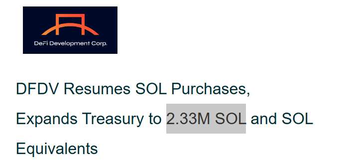 DeFi Development Corp. (DFDV) resumes purchasing Solana (SOL), adding 19,000 SOL at an average price of ~$98.14, expanding its treasury to 2.33M SOL and SOL equivalents (~$182M).