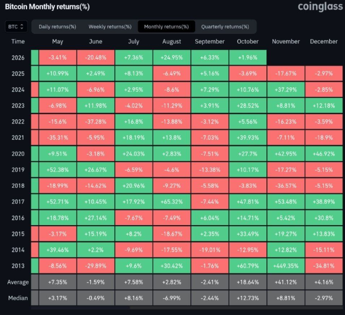 The image is a heatmap from CoinGlass displaying Bitcoin's monthly returns (%) from 2013 to 2026, with October showing a strong historical average return of +18.64% and median of +12.73%, visually confirming the post's claim about "Uptober" seasonality being Bitcoin's most statistically bullish month.