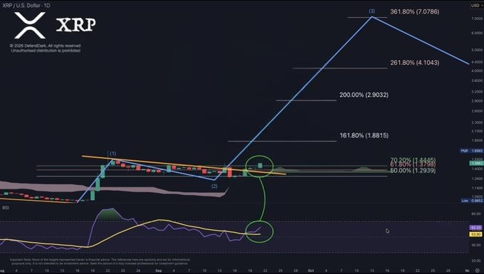 A daily XRP/USD chart on TradingView displays Elliott Wave analysis with key Fibonacci extension targets at 161.80% ($1.8815), 200% ($2.9032), 261.80% ($4.1043), and 361.80% ($7.0788), alongside an RSI indicator showing a rebound signal at the bottom. The chart visually maps out the post's price roadmap, with highlighted consolidation zones and breakout points suggesting a potential multi-leg rally toward $7.07.