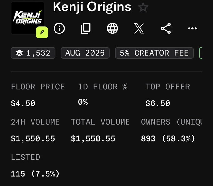 Screenshot of a digital asset page for "Kenji Origins" showing a floor price of $4.50, top offer of $6.50, 1,532 items, and 893 unique owners with a 5% creator fee.