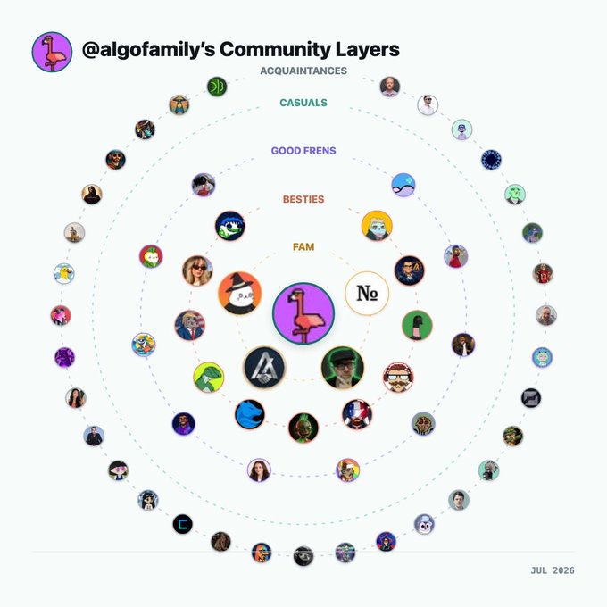 A radial network diagram titled "@algofamily's Community Layers" dated July 2026, organizing profile pictures into concentric circles labeled from innermost to outermost as FAM, BESTIES, GOOD FRENS, CASUALS, and ACQUAINTANCES, with @algofamily's flamingo logo at the center. The visualization reflects the post's message about social connections on Algorand, where the creator notes that some acquaintances could arguably be considered family based on their interaction levels.