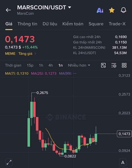 A Binance trading chart shows the MARSCOIN/USDT trading pair at a current price of 0.1473, indicating a 15.44% increase, with the price graph displaying a high of 0.2675 and a low of 0.0822.