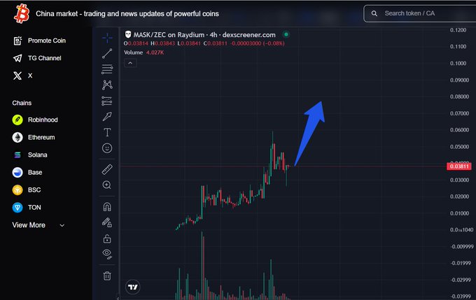 A cryptocurrency trading chart on dexscreener.com displays the MASK/ZEC pair on Raydium with a volume of 4.027K and price 0.03814, featuring a prominent blue arrow pointing upward indicating a bullish trend.