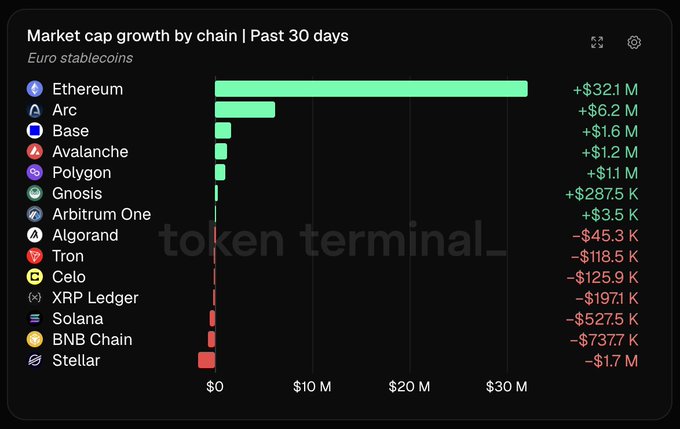 The bar chart titled "Market cap growth by chain | Past 30 days" for Euro stablecoins shows Ethereum leading with +$32.1M, followed by Arc (+$6.2M) and Base (+$1.6M), which together account for a combined increase of $39.9M as highlighted in the post. The remaining chains, including Avalanche, Polygon, and Gnosis, show smaller positive or negative changes, with Stellar experiencing the largest decline at -$1.7M.