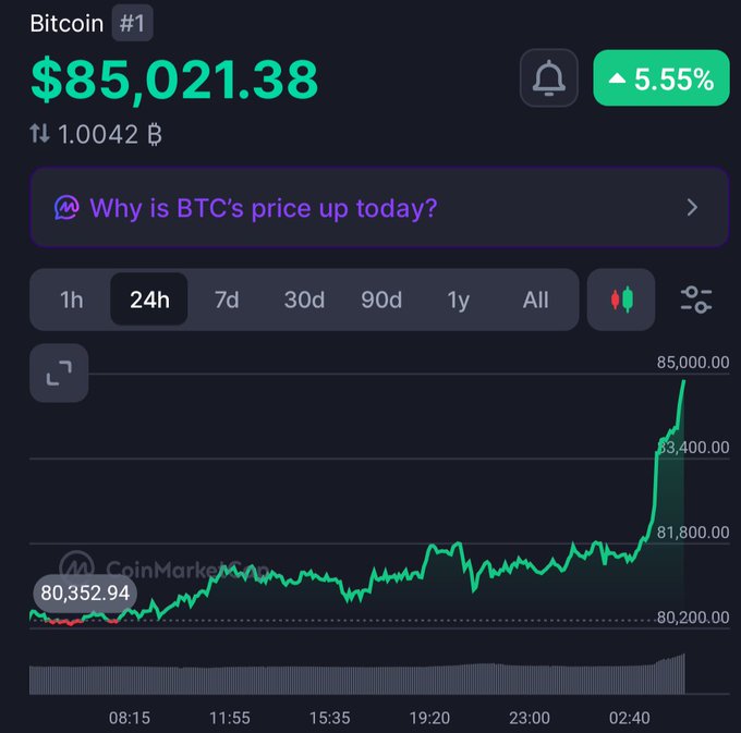 A CoinMarketCap chart shows Bitcoin (#1) trading at $85,021.38, up 5.55% with a 24-hour gain of $1.0042 B, featuring a dramatic overnight surge from around $80,352 to a peak near $85,000 that visually underscores the post's claim about a serious Bitcoin pump that most people are still failing to take seriously.