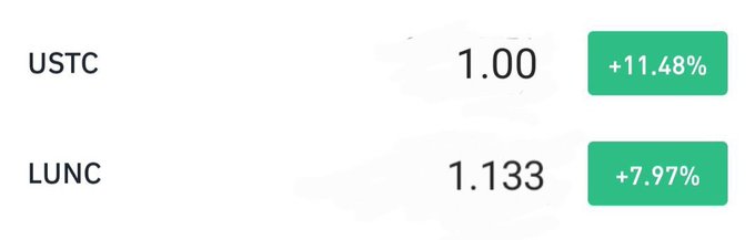 A financial display showing USTC at 1.00 with a +11.48% increase and LUNC at 1.133 with a +7.97% increase, both in green boxes.