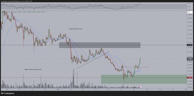 A TradingView 4-hour candlestick chart of ETH/BTC showing a strong breakout above the 27 MA with annotations marking a key trendline support zone, resistance area, and higher timeframe support, visually supporting the post's claim of ETH's first significant upward move against BTC in over a year while suggesting short-term consolidation.