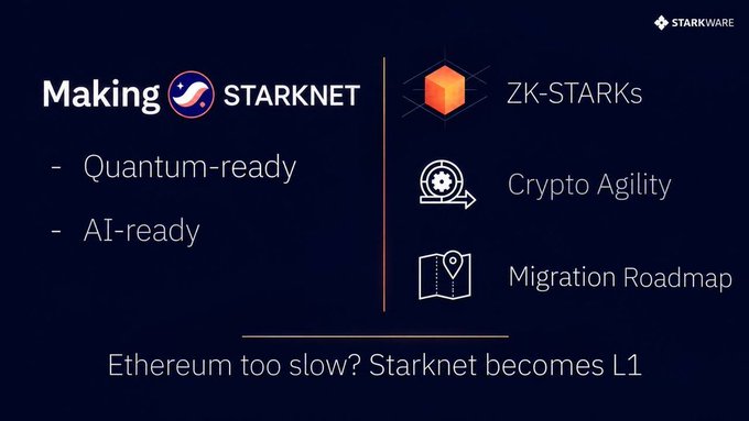 A Starkware slide titled “Making STARKNET” lists “Quantum-ready” and “AI-ready,” alongside “ZK-STARKS,” “Crypto Agility,” and “Migration Roadmap,” with the line “Ethereum too slow? Starknet becomes L1.” It supports the post’s point that exploring Starknet as an L1 could give it greater control over security-upgrade timelines rather than relying on Ethereum’s migration schedule, while emphasizing this is not yet shipped.