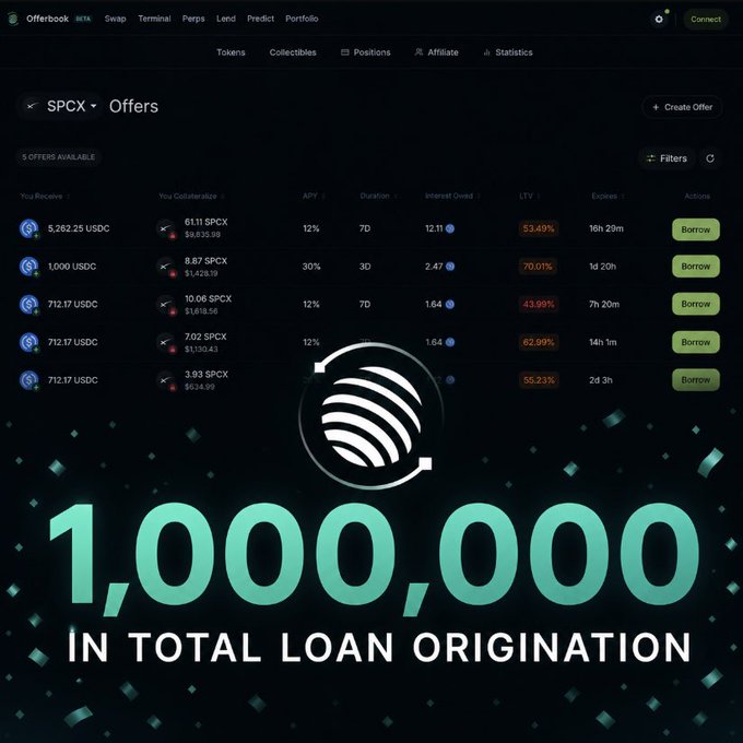 A promotional graphic for Jupiter's Offerbook platform celebrates surpassing 1,000,000 in total loan origination, overlaid on a screenshot of the platform's interface showing five active SPCX collateral offers with APYs ranging from 12-30% and various USDC loan amounts. The Offerbook branding and Jupiter logo are visible at the top, with confetti effects emphasizing the milestone achievement for this P2P lending platform.