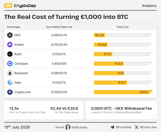 The image is a bar chart titled "The Real Cost of Turning €1,000 into BTC," comparing total costs across seven exchanges: OKX (€2.44), Kraken (€5.44), Bybit (€7.31), Coinbase (€13.9), Backpack (€14), Gate (€14.7), and Crypto.com (€30.6), with OKX highlighted as the cheapest and Crypto.com as the most expensive.