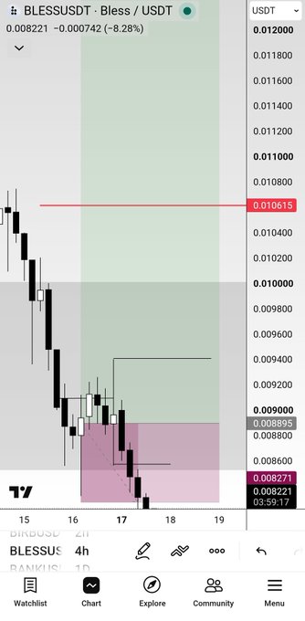 A cryptocurrency trading chart displays the BLESS/USDT pair on a downward trend, showing a current price of 0.008221 with a -8.28% change (-0.000742), with key levels marked including 0.010615 (resistance) and 0.008800 (support) over a 4-hour timeframe.