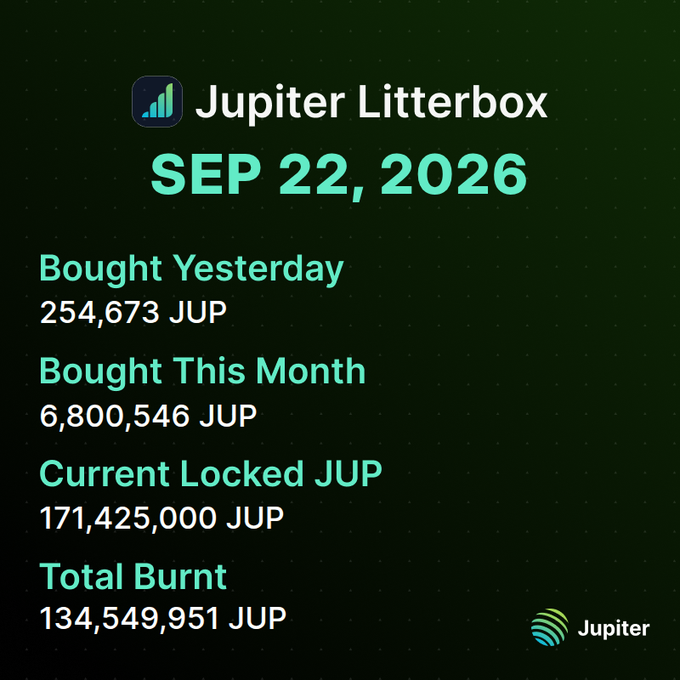 An infographic for Jupiter Litterbox dated SEP 22, 2026 showing statistics: Bought Yesterday 254,673 JUP, Bought This Month 6,800,546 JUP, Current Locked JUP 171,425,000 JUP, and Total Burnt 134,549,951 JUP.