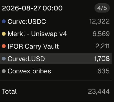 A digital dashboard showing a portfolio breakdown with a total of 23,444, listing assets like Curve:USDC (12,322), Merkl - Uniswap v4 (6,569), IPOR Carry Vault (2,211), Curve:LUSD (1,708), and Convex bribes (635).