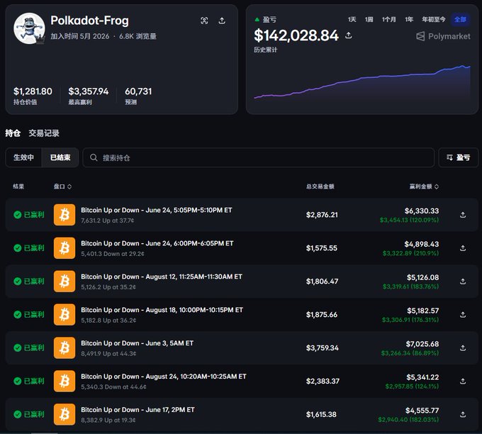 A Polymarket dashboard showing a user called Polkadot-Frog with holdings of $1,281.80, max profits of $3,357.94, and profit of $142,028.84, displaying multiple settled Bitcoin Up or Down trades with high win percentages.