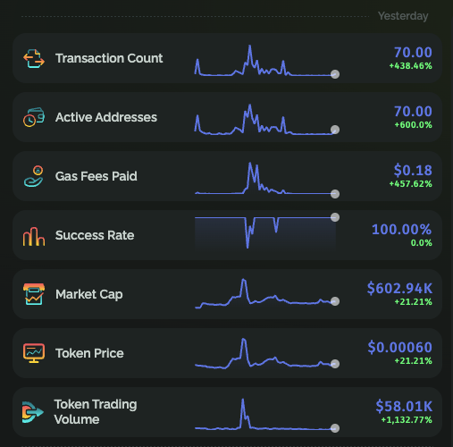 A cryptocurrency analytics dashboard showing metrics including Transaction Count (70.00, +438.46%), Active Addresses (70.00, +600%), Gas Fees Paid ($0.18, +457.82%), Success Rate (100%), Market Cap ($602.94K, +21.21%), Token Price ($0.00060, +21.21%), and Token Trading Volume ($58.01K, +1,132.77%).