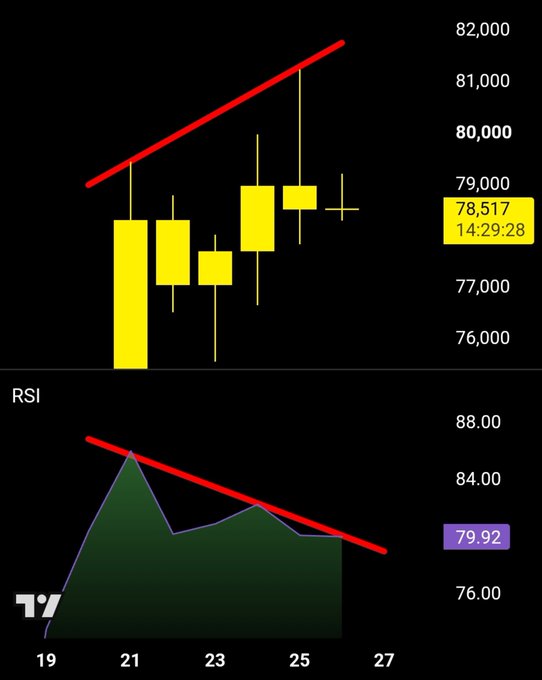 A financial chart displays Bitcoin's price action showing a series of yellow candlesticks with values ranging from 76,000 to 82,000, peaking at 78,517 at 14:29:28, alongside a red upward-trending trendline. The lower RSI panel shows a value of 79.92 with a red downward-sloping trendline, visually confirming the bearish divergence where price makes higher highs while RSI makes lower highs.