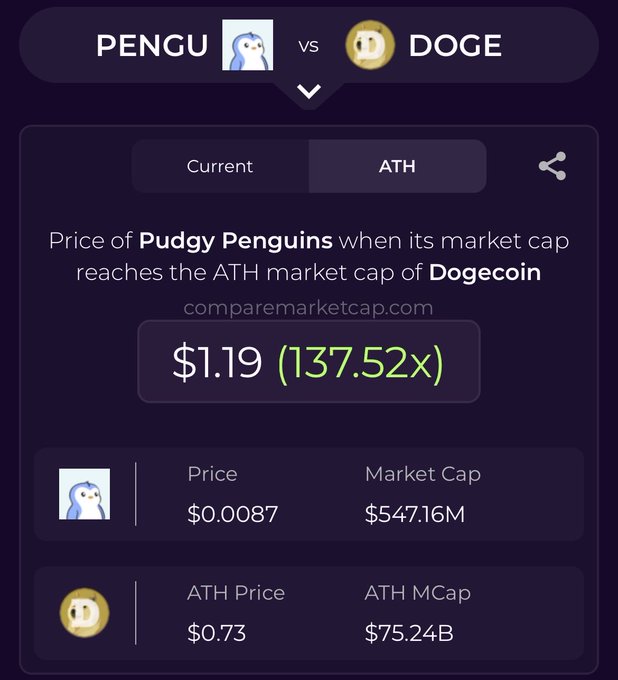 A comparison graphic from comparemarketcap.com showing that if Pudgy Penguins ($PENGU) reaches Dogecoin's ($DOGE) all-time high market cap of $75.24B, $PENGU's price would hit $1.19—a 137.52× increase from its current $0.0087 price. The image supports the post's claim that $PENGU will surpass $1 before $DOGE does.