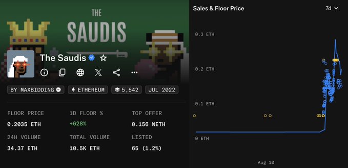 The image shows a NFT collection page for "The Saudis" on Ethereum, displaying a floor price of 0.2035 ETH with a +628% 1D floor increase, top offer of 0.156 ETH, and 24H volume of 34.37 ETH, with a sales chart showing a sharp price spike around August 10. This visualizes the post's claim that the Saudis NFT collection surged 600%+ in a single day following a Robinhood Chain announcement, illustrating how a dead/dying project can rally by pivoting to or building on the Robinhood narrative.