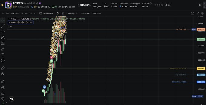 A cryptocurrency trading chart for HYPED token showing a price of $785.52K with a significant upward price movement of +88.20K (+9.52%).