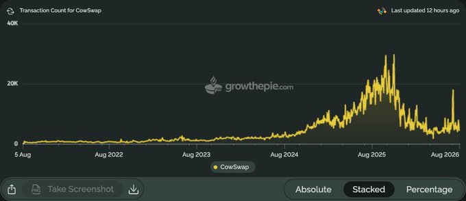 A line chart from growthepie.com titled 'Transaction Count for CowSwap' showing transaction volume growing from August 2021 through August 2026, peaking near 40K.