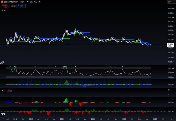 A weekly cryptocurrency chart for Basic Attention Token (BAT/USD) displayed on TradingView, showing price action from 2018 to 2025 with current price at 0.10001, an O of 0.10000, and H/L of 0.10001/0.10001, alongside various technical indicators.
